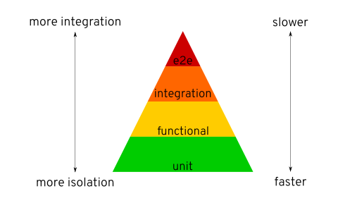 Coding Dojo